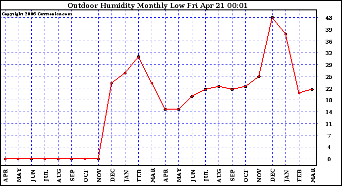 Milwaukee Weather Outdoor Humidity Monthly Low