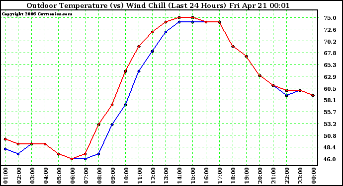 Milwaukee Weather Outdoor Temperature (vs) Wind Chill (Last 24 Hours)