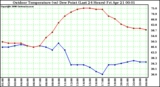 Milwaukee Weather Outdoor Temperature (vs) Dew Point (Last 24 Hours)