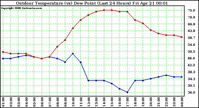 Milwaukee Weather Outdoor Temperature (vs) Dew Point (Last 24 Hours)