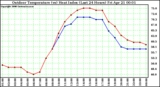 Milwaukee Weather Outdoor Temperature (vs) Heat Index (Last 24 Hours)