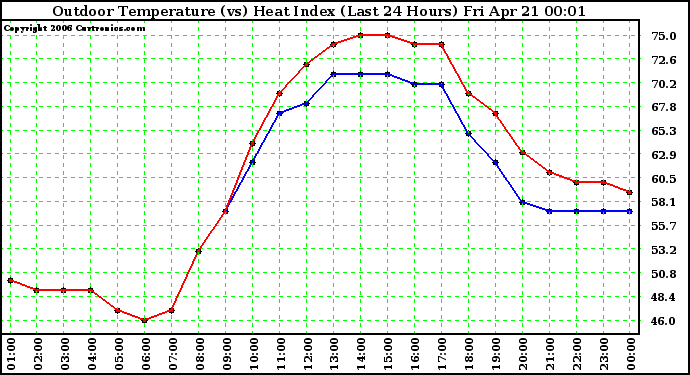 Milwaukee Weather Outdoor Temperature (vs) Heat Index (Last 24 Hours)