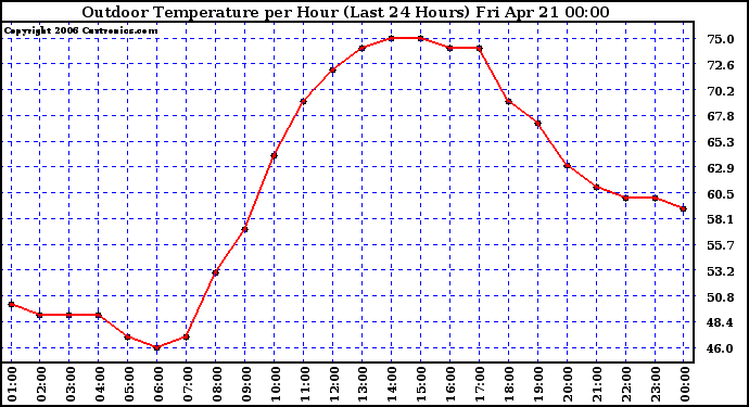 Milwaukee Weather Outdoor Temperature per Hour (Last 24 Hours)