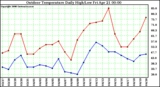 Milwaukee Weather Outdoor Temperature Daily High/Low