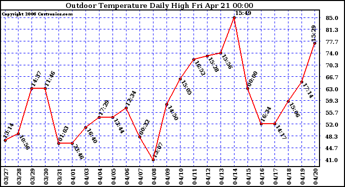 Milwaukee Weather Outdoor Temperature Daily High