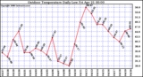 Milwaukee Weather Outdoor Temperature Daily Low