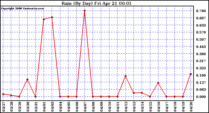 Milwaukee Weather Rain (By Day)