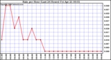 Milwaukee Weather Rain per Hour (Last 24 Hours)