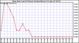 Milwaukee Weather Rain Rate Last 24 Hours (Inches/Hour)