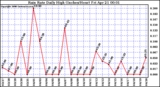 Milwaukee Weather Rain Rate Daily High (Inches/Hour)