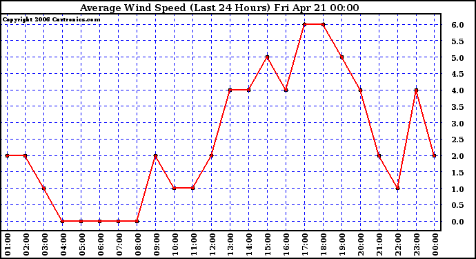 Milwaukee Weather Average Wind Speed (Last 24 Hours)