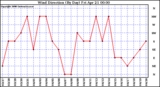 Milwaukee Weather Wind Direction (By Day)