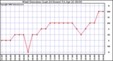 Milwaukee Weather Wind Direction (Last 24 Hours)