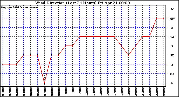 Milwaukee Weather Wind Direction (Last 24 Hours)