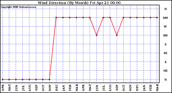 Milwaukee Weather Wind Direction (By Month)