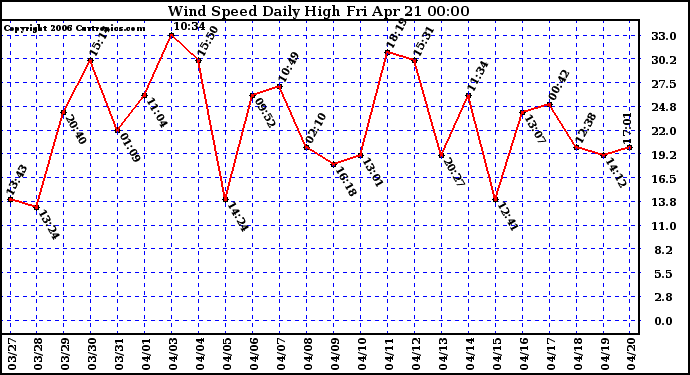 Milwaukee Weather Wind Speed Daily High