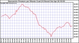 Milwaukee Weather Barometric Pressure per Minute (Last 24 Hours)
