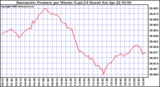 Milwaukee Weather Barometric Pressure per Minute (Last 24 Hours)