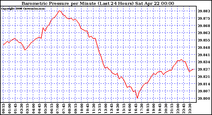 Milwaukee Weather Barometric Pressure per Minute (Last 24 Hours)