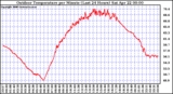 Milwaukee Weather Outdoor Temperature per Minute (Last 24 Hours)