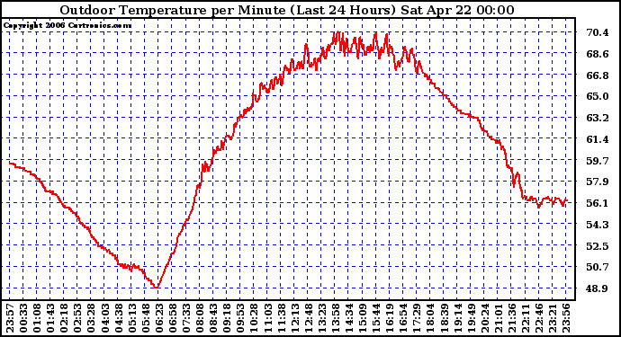 Milwaukee Weather Outdoor Temperature per Minute (Last 24 Hours)