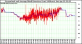 Milwaukee Weather Normalized and Average Wind Direction (Last 24 Hours)