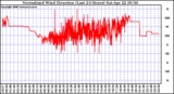 Milwaukee Weather Normalized Wind Direction (Last 24 Hours)