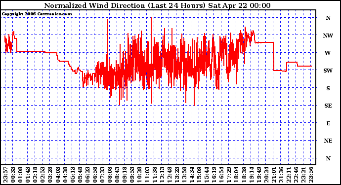 Milwaukee Weather Normalized Wind Direction (Last 24 Hours)