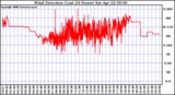 Milwaukee Weather Wind Direction (Last 24 Hours)