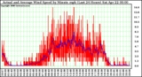 Milwaukee Weather Actual and Average Wind Speed by Minute mph (Last 24 Hours)