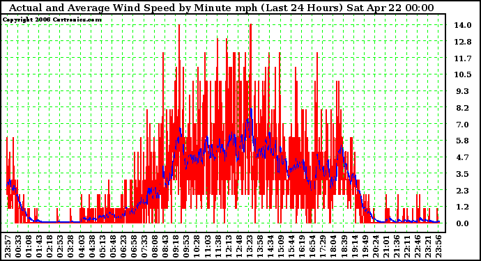 Milwaukee Weather Actual and Average Wind Speed by Minute mph (Last 24 Hours)
