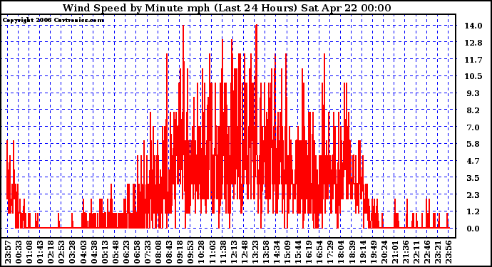 Milwaukee Weather Wind Speed by Minute mph (Last 24 Hours)