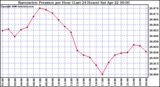 Milwaukee Weather Barometric Pressure per Hour (Last 24 Hours)