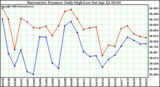 Milwaukee Weather Barometric Pressure Daily High/Low