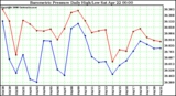 Milwaukee Weather Barometric Pressure Daily High/Low