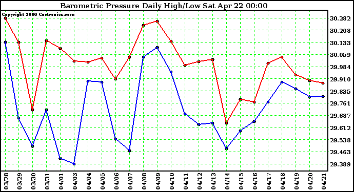 Milwaukee Weather Barometric Pressure Daily High/Low