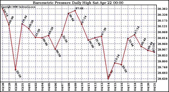 Milwaukee Weather Barometric Pressure Daily High