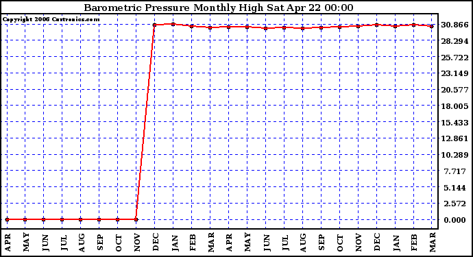 Milwaukee Weather Barometric Pressure Monthly High