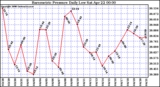 Milwaukee Weather Barometric Pressure Daily Low