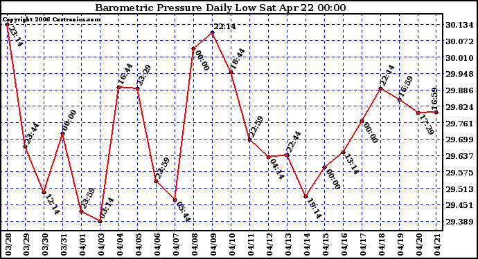 Milwaukee Weather Barometric Pressure Daily Low