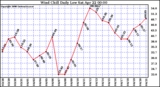 Milwaukee Weather Wind Chill Daily Low