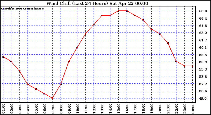 Milwaukee Weather Wind Chill (Last 24 Hours)