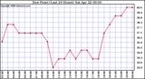 Milwaukee Weather Dew Point (Last 24 Hours)