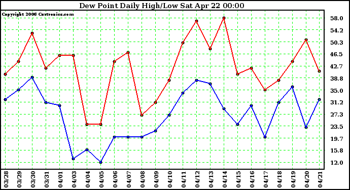 Milwaukee Weather Dew Point Daily High/Low