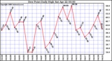 Milwaukee Weather Dew Point Daily High