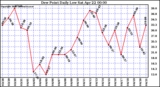 Milwaukee Weather Dew Point Daily Low