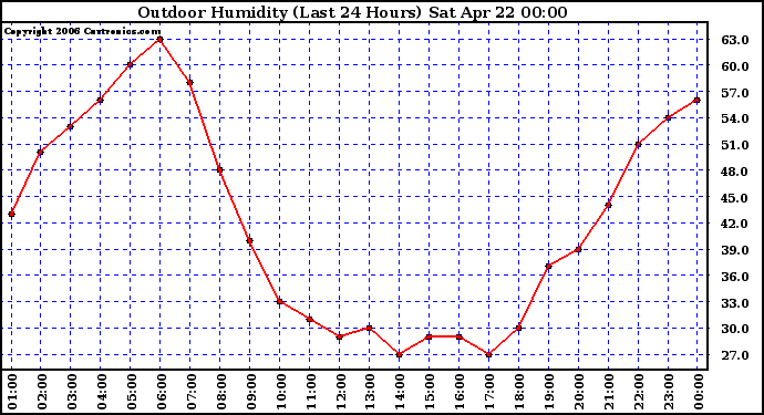 Milwaukee Weather Outdoor Humidity (Last 24 Hours)