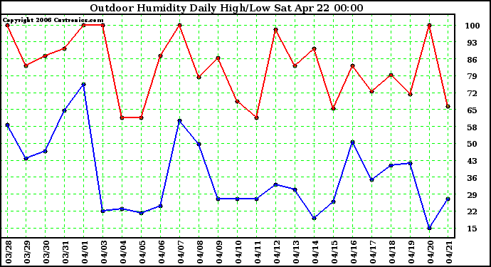 Milwaukee Weather Outdoor Humidity Daily High/Low