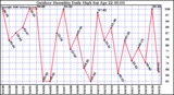 Milwaukee Weather Outdoor Humidity Daily High