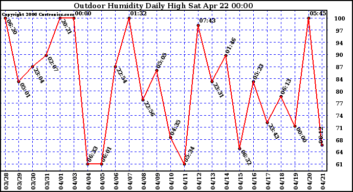 Milwaukee Weather Outdoor Humidity Daily High